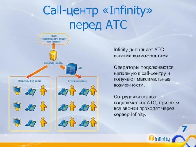 Infinity дополняет АТС новыми возможностями. Операторы подключаются напрямую к call-центру и получают