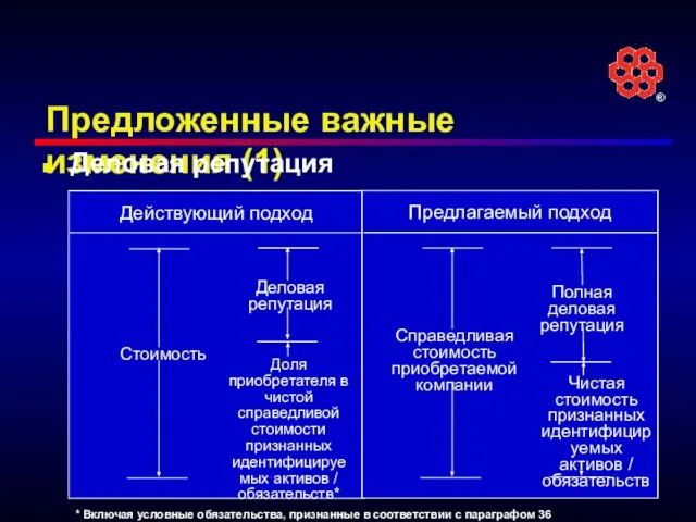 Предложенные важные изменения (1) Деловая репутация Действующий подход Стоимость Деловая репутация Доля