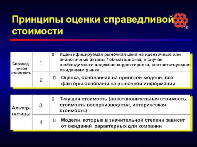 Принципы оценки справедливой стоимости Справед-ливая стоимость Идентифицируемая рыночная цена на идентичные или