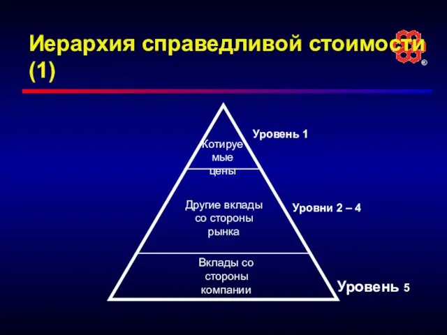 Иерархия справедливой стоимости (1) Котируемые цены Уровни 2 – 4 Уровень 5