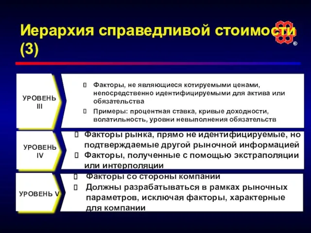 Иерархия справедливой стоимости (3) УРОВЕНЬ III УРОВЕНЬ IV Факторы рынка, прямо не