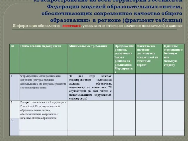 Форма отчетности по исполнению Мероприятия «Распространение на всей территории Российской Федерации моделей