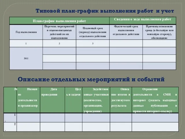 Типовой план-график выполнения работ и учет выполнения Описание отдельных мероприятий и событий