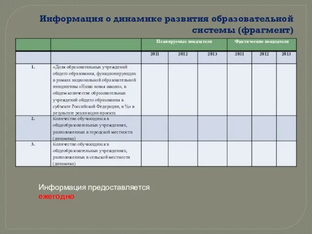 Информация о динамике развития образовательной системы (фрагмент) Информация предоставляется ежегодно