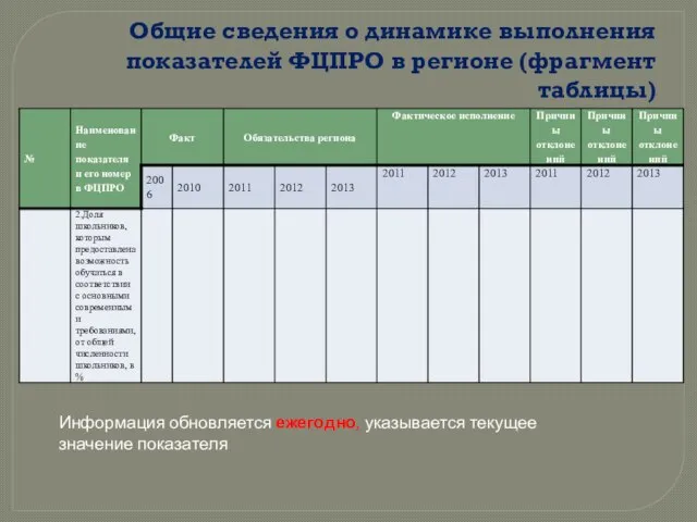 Общие сведения о динамике выполнения показателей ФЦПРО в регионе (фрагмент таблицы) Информация