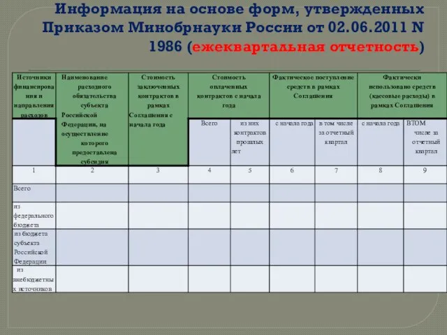 Информация на основе форм, утвержденных Приказом Минобрнауки России от 02.06.2011 N 1986 (ежеквартальная отчетность)