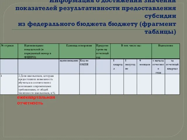 Информация о достижении значений показателей результативности предоставления субсидии из федерального бюджета бюджету (фрагмент таблицы) ежеквартальная отчетность