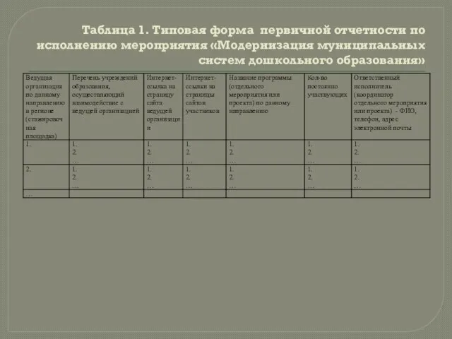 Таблица 1. Типовая форма первичной отчетности по исполнению мероприятия «Модернизация муниципальных систем дошкольного образования»