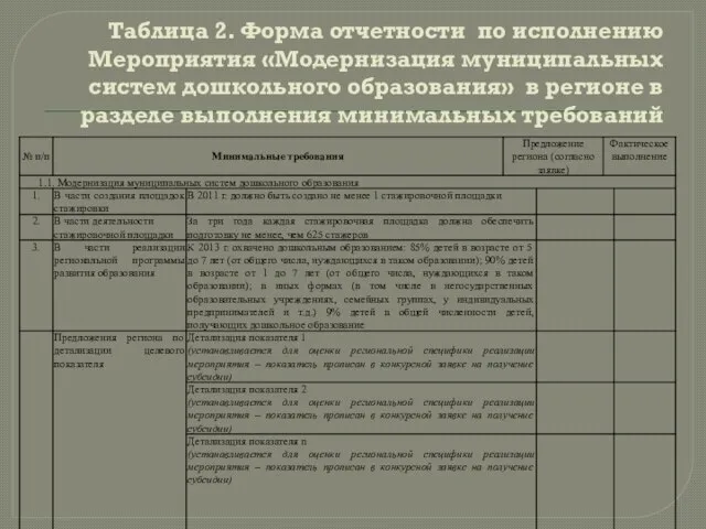 Таблица 2. Форма отчетности по исполнению Мероприятия «Модернизация муниципальных систем дошкольного образования»