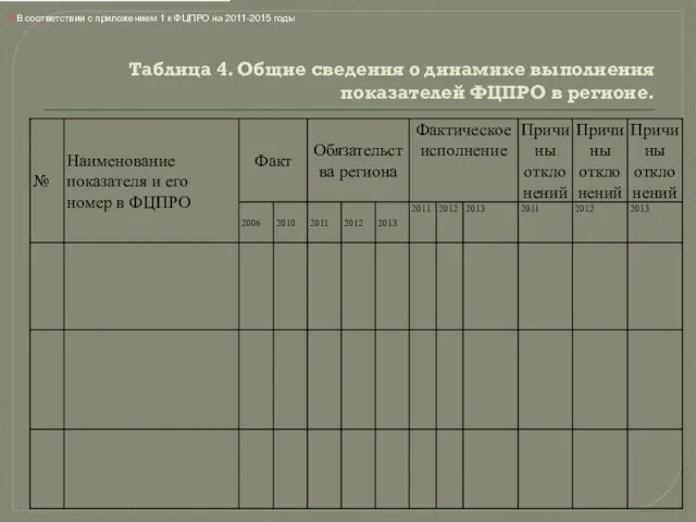 Таблица 4. Общие сведения о динамике выполнения показателей ФЦПРО в регионе. [1]