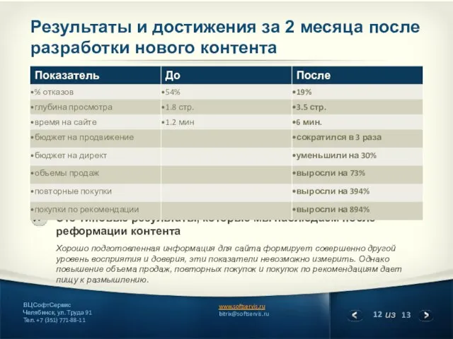 Результаты и достижения за 2 месяца после разработки нового контента Это типовые