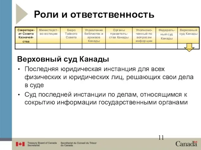 Роли и ответственность Верховный суд Канады Последняя юридическая инстанция для всех физических