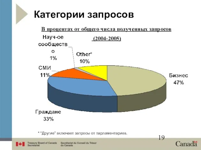 В процентах от общего числа полученных запросов (2004-2005) Категории запросов * “Другие” включает запросы от парламентариев.