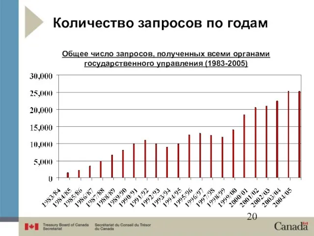 Количество запросов по годам Общее число запросов, полученных всеми органами государственного управления (1983-2005)