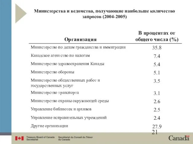 Министерства и ведомства, получающие наибольше количество запросов (2004-2005)