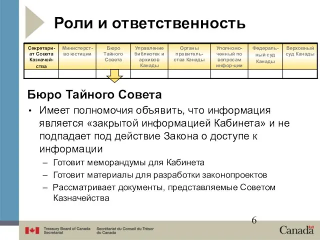 Роли и ответственность Бюро Тайного Совета Имеет полномочия объявить, что информация является