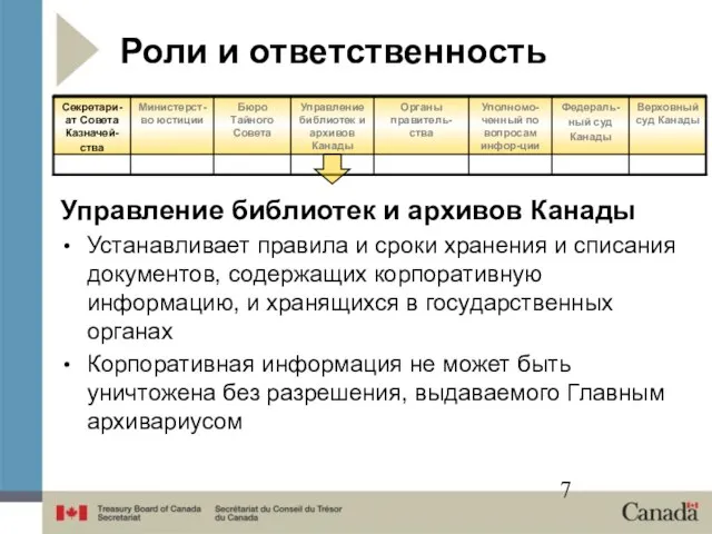 Роли и ответственность Управление библиотек и архивов Канады Устанавливает правила и сроки