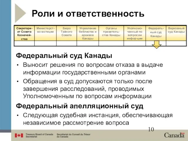 Роли и ответственность Федеральный суд Канады Выносит решения по вопросам отказа в