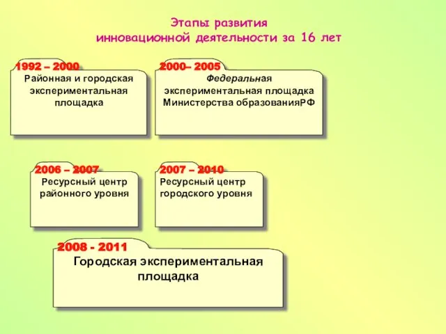 Этапы развития инновационной деятельности за 16 лет 2011-2013 Федеральная стажировочная площадка ФЦПРО