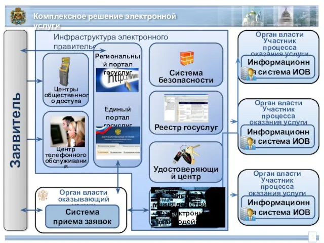 Комплексное решение электронной услуги Инфраструктура электронного правительства Центры общественного доступа Центр телефонного