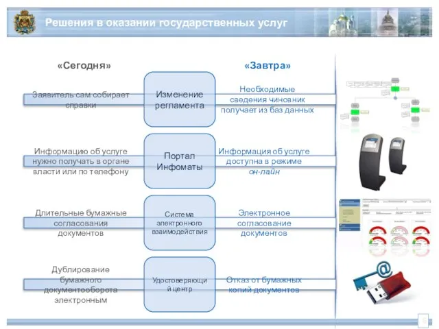 Заявитель сам собирает справки Необходимые сведения чиновник получает из баз данных Информацию