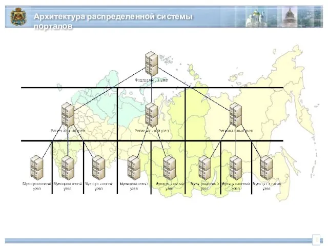 Архитектура распределенной системы порталов 8