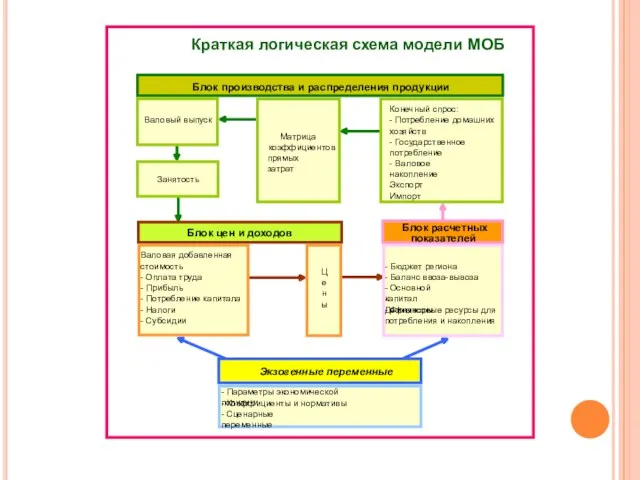 Краткая логическая схема модели МОБ