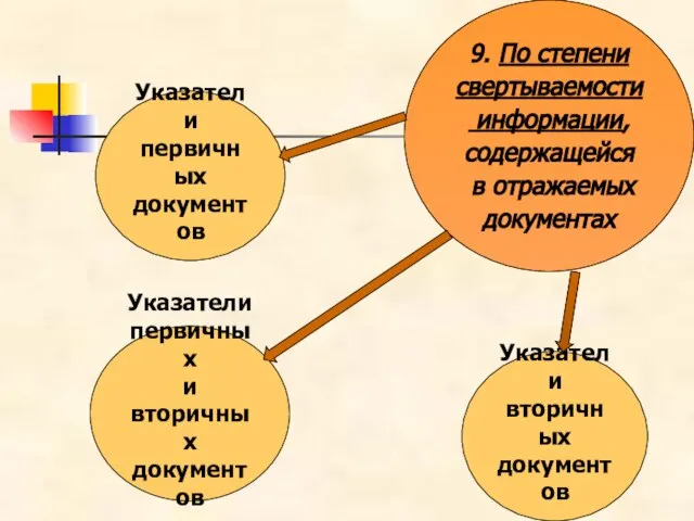 9. По степени свертываемости информации, содержащейся в отражаемых документах Указатели первичных и