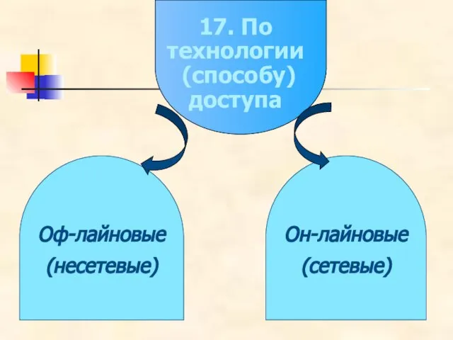 17. По технологии (способу) доступа Оф-лайновые (несетевые) Он-лайновые (сетевые)