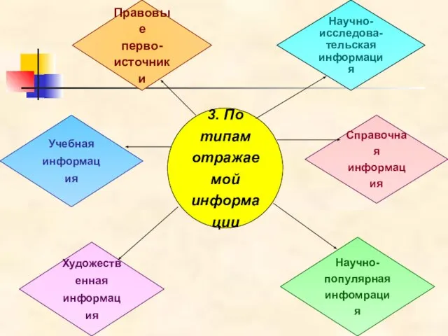 Правовые перво- источники 3. По типам отражаемой информации Справочная информация Научно- популярная