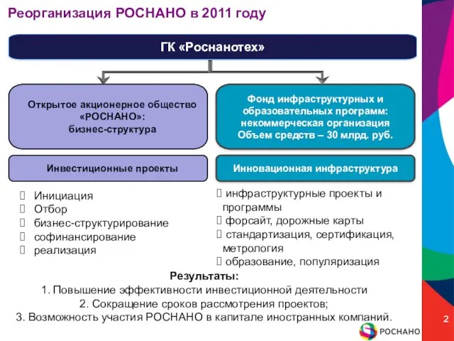 Реорганизация РОСНАНО в 2011 году ГК «Роснанотех» Открытое акционерное общество «РОСНАНО»: бизнес-структура