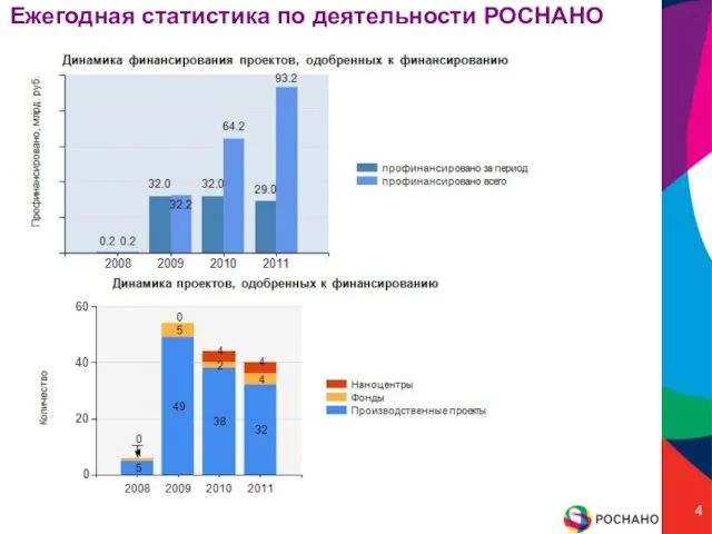 Ежегодная статистика по деятельности РОСНАНО