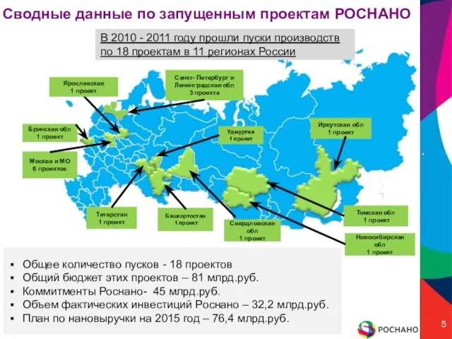 Сводные данные по запущенным проектам РОСНАНО Москва и МО 6 проектов Новосибирская