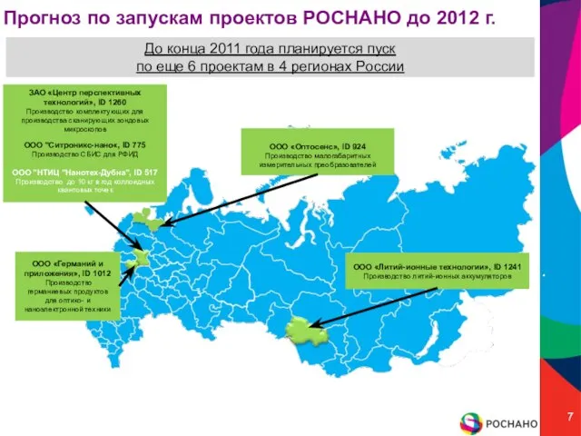 Прогноз по запускам проектов РОСНАНО до 2012 г. ЗАО «Центр перспективных технологий»,