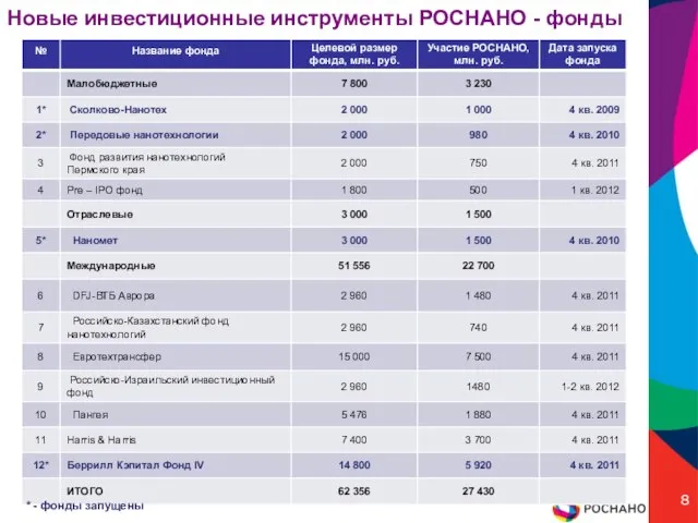 Новые инвестиционные инструменты РОСНАНО - фонды * - фонды запущены