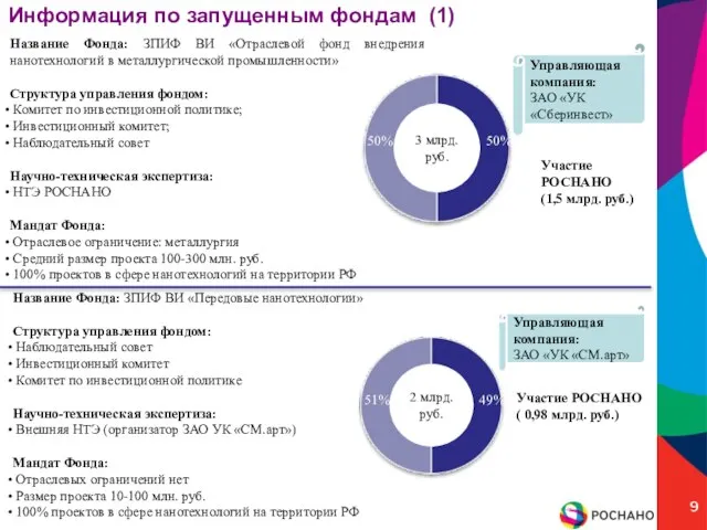 Информация по запущенным фондам (1) Участие РОСНАНО ( 0,98 млрд. руб.) Управляющая