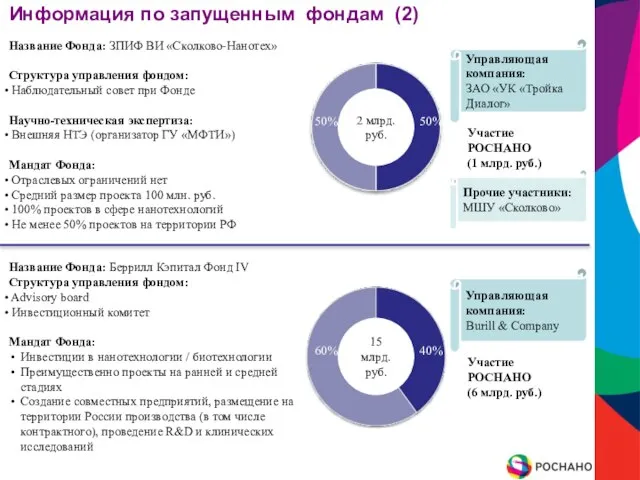 Информация по запущенным фондам (2) Участие РОСНАНО (1 млрд. руб.) Управляющая компания: