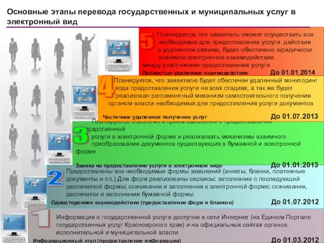 Основные этапы перевода государственных и муниципальных услуг в электронный вид Информация о