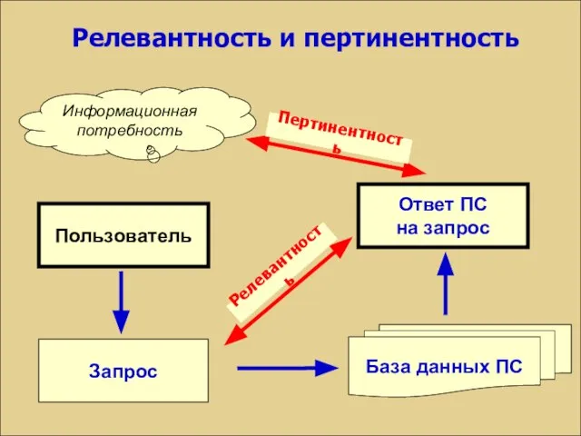 Релевантность и пертинентность Пользователь Запрос Информационная потребность База данных ПС Ответ ПС на запрос Релевантность Пертинентность