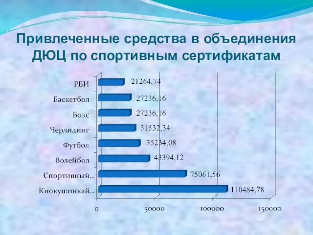 Привлеченные средства в объединения ДЮЦ по спортивным сертификатам