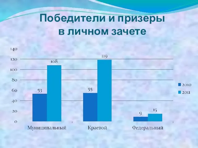 Победители и призеры в личном зачете