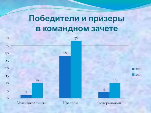 Победители и призеры в командном зачете