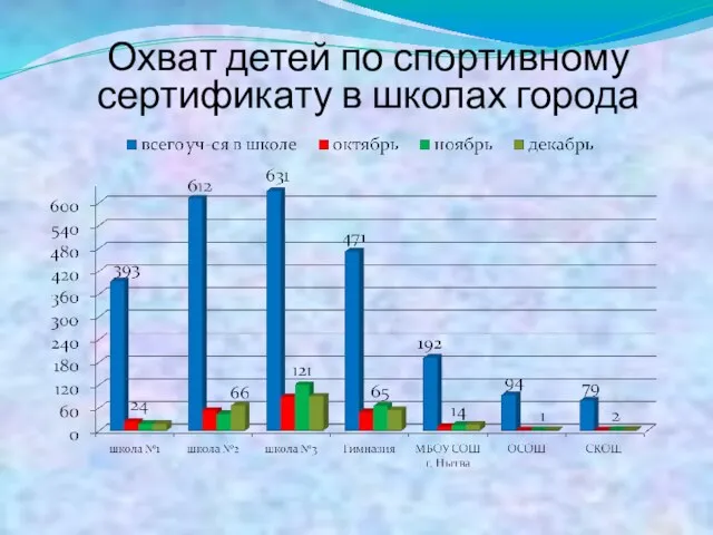 Охват детей по спортивному сертификату в школах города