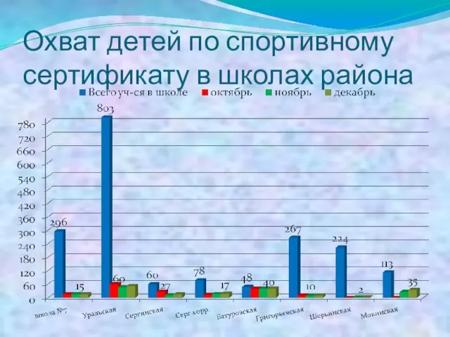 Охват детей по спортивному сертификату в школах района