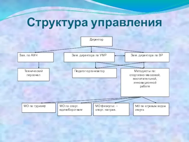 Структура управления