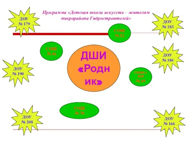 ДШИ «Родник» СОШ № 46 ГИМНАЗИЯ № 69 СОШ № 52 ДОУ