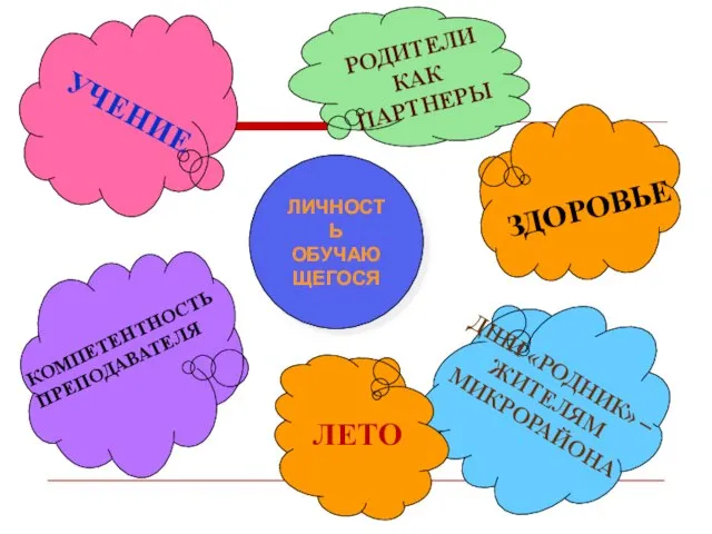 ЛИЧНОСТЬ ОБУЧАЮЩЕГОСЯ УЧЕНИЕ КОМПЕТЕНТНОСТЬ ПРЕПОДАВАТЕЛЯ ДШИ «РОДНИК» – ЖИТЕЛЯМ МИКРОРАЙОНА ЗДОРОВЬЕ РОДИТЕЛИ КАК ПАРТНЕРЫ ЛЕТО