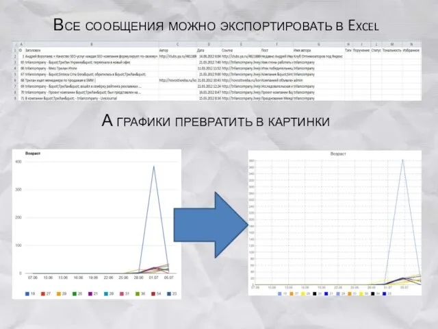 Все сообщения можно экспортировать в Excel А графики превратить в картинки