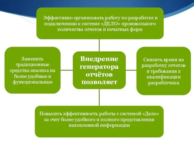 Эффективно организовать работу по разработке и подключению к системе «ДЕЛО» произвольного количества