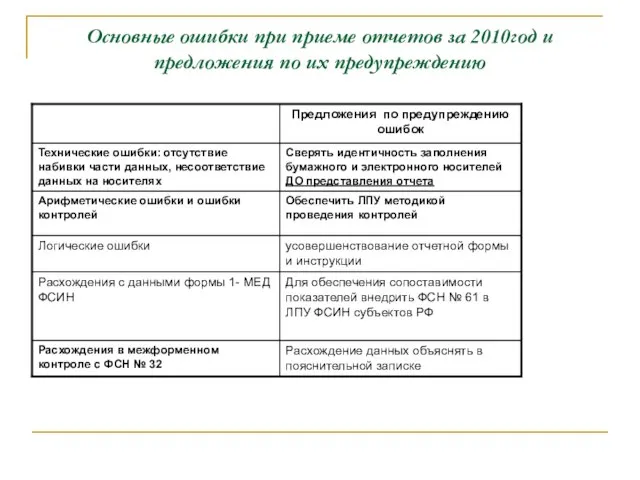 Основные ошибки при приеме отчетов за 2010год и предложения по их предупреждению